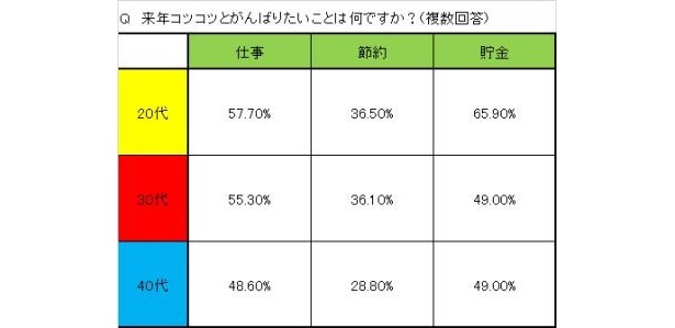 【写真】20代は圧倒的に「貯金」に意欲的！詳しい調査結果はコチラ