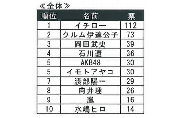 「今年“コツコツ”とがんばったと思う著名人は？」1位はイチロー選手！