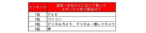 【写真】1位テレビ、2位パソコン… これ何のランキング？