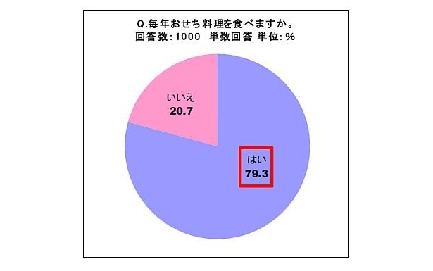 「毎年おせち料理を食べますか？」多数の人が「はい」と回答