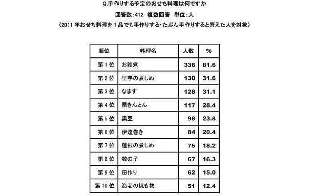 手作り派に人気のおせち料理は…？