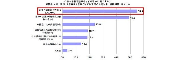 おせち料理を手作りする理由とは？