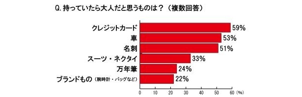 【画像】持っていたら“大人”だと思うのものは？ その他のアンケート結果はこちら！