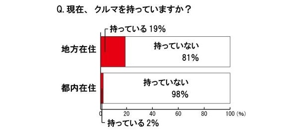 現在、クルマを持っていますか？