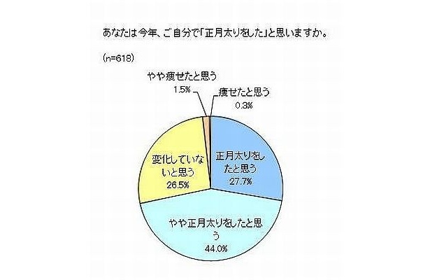 【写真】あなたは“正月太り”をしたと思う？みんなの赤裸々アンケート
