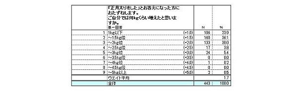 体重増加の平均値は約2kg！