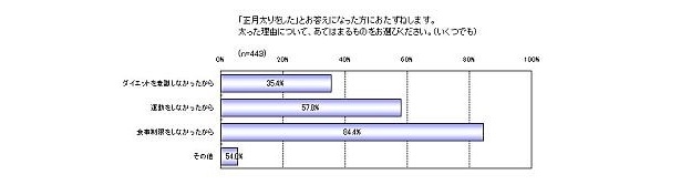 正月に太った理由は？