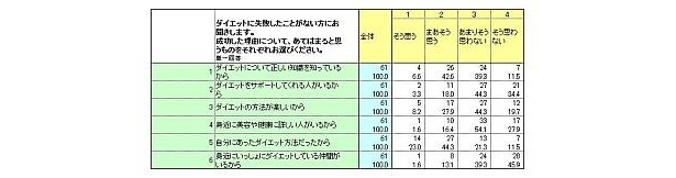 ダイエットに成功した人に質問！ ズバリ成功の理由は？