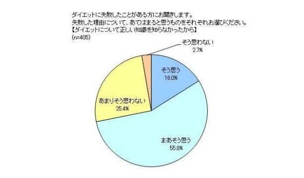 画像6 12 これが正月太りの現実 ダイエット志願女性 の7割以上が体重2kg増 ウォーカープラス