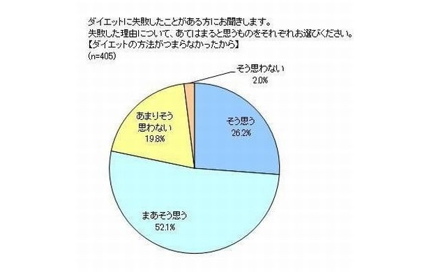 その他の失敗の理由…「ダイエットの方法がつまらなかったから」