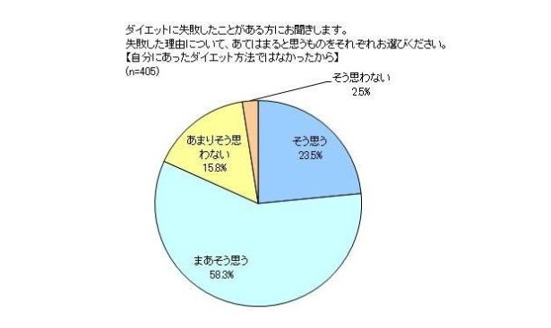 失敗の理由「自分にあったダイエット方法ではなかったから」