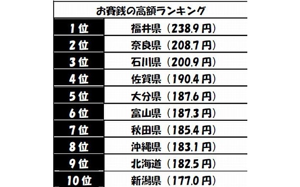 【写真】お賽銭の高額ランキング発表！…1位は○○県♪