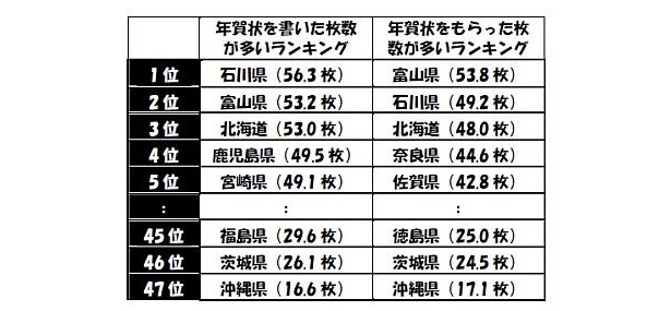 年賀状、書いた枚数が多かったのは石川県！