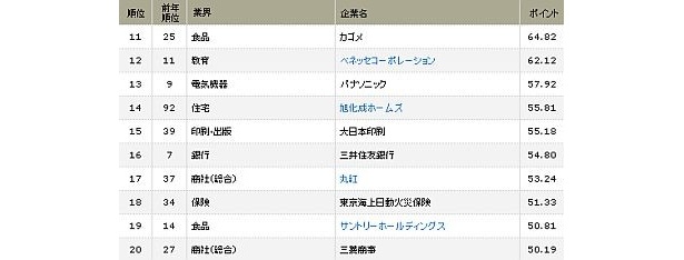 11位～20位