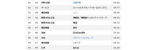 31位～40位