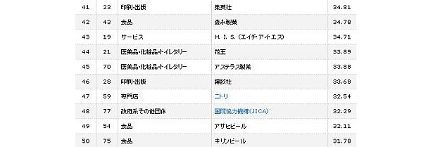 41位～50位
