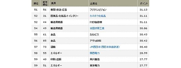 51位～59位