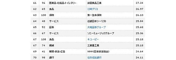 61位～70位