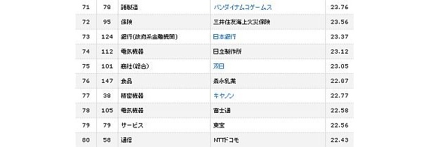 71～80位