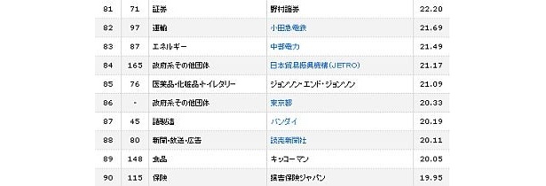 81～90位