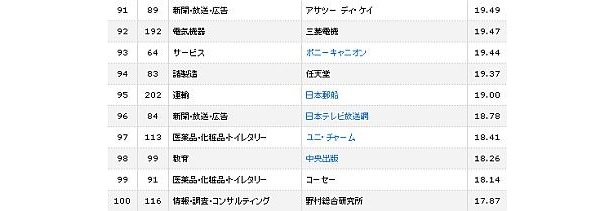 91位～100位