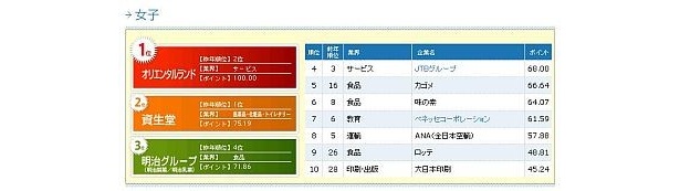 男女別ランキング（女子）