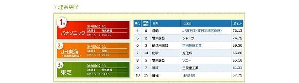 文理別ランキング（理系男子）