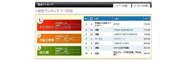 総合ランキング