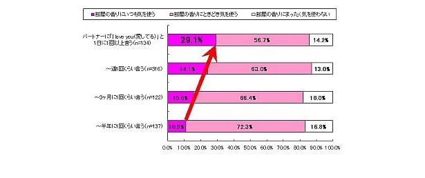 愛情表現が多い人ほど、香りにも気を使っているよう