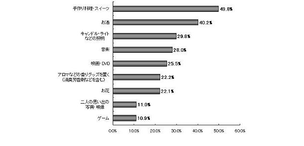 パートナーとの親密性を高めるために「アロマなどの香りグッズを置く」と回答した人も多い