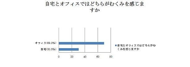 【写真】みんなの回答「自宅とオフィスではどちらがむくみを感じますか？」
