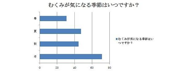 「むくみが気になる季節はいつですか？(複数回答)」という質問では多数が「冬」と回答