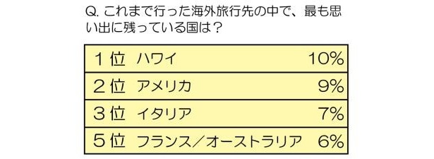 【写真】みんなの意見は？　「一番思い出に残った旅行先」