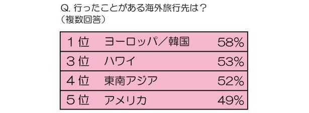 「行ったことのある海外旅行先」は「ヨーロッパ」＆「韓国」