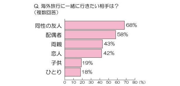 約7割の人が海外旅行には「同性の友人」と行きたいと回答