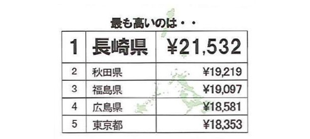 年間の下着購入金額が最も高いのは長崎県！