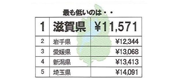下着の購入金額（1年間）最も低いのは滋賀県