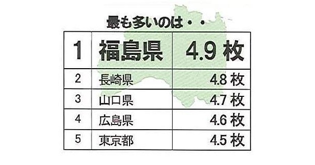 ブラジャー購入枚数（1年間）最も多いのは福島県