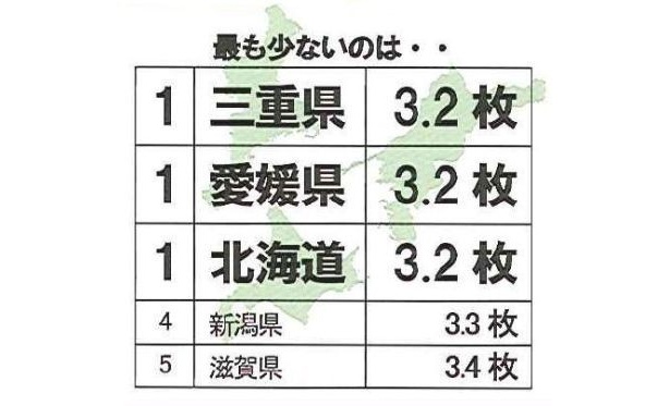 ブラジャー購入枚数（1年間）最も少ないのは三重県、愛媛県、北海道という結果に
