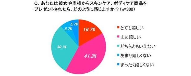 あなたは彼女や奥様からスキンケア、ボディケア商品をプレゼントされたら、どのように感じますか？