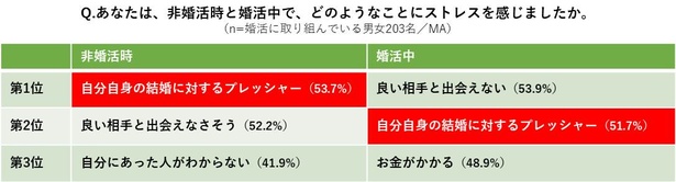 画像3 7 平成ジャンプ世代が感じる結婚へのプレッシャーやストレス 不安に寄り添う パーソナル婚活 への期待増 ウォーカープラス