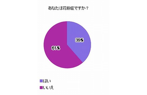 【写真】あなたは花粉症？　皆のセキララアンケート