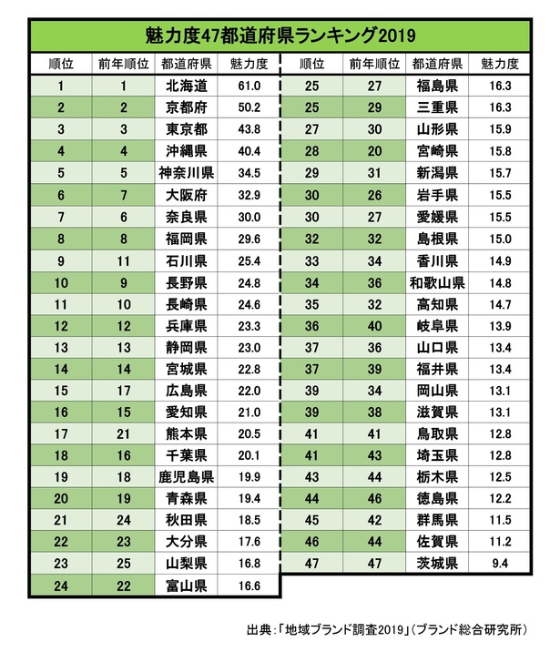 47都道府県の魅力度ランキング(出典：「地域ブランド調査2019」(ブランド総合研究所))