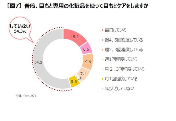 目もと専用化粧品で毎日ケアをしている人は少ないようだ