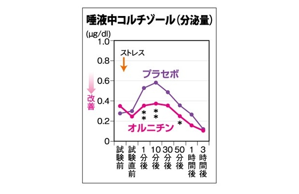 精神ストレス負荷試験（TSST）を行ったところ、「オルニチン摂取グループではストレスにより増加する唾液中コルチゾール及び疲労感の上昇が抑えられた」という結果が出ている。 　※p<0.05　※※p<0.01　出典:久留米大学・津田彰ら