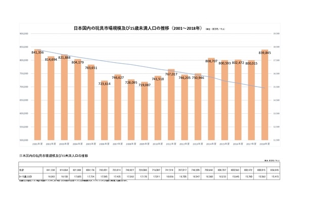2018年度の玩具市場規模調査結果データ(出典：日本玩具協会）