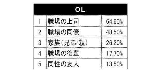 意外にシビアな家庭事情 主婦の過半数が 夫にストレス 2 7 ウォーカープラス