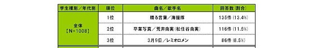 【写真】やっぱり名曲！ナンバー1はこの曲