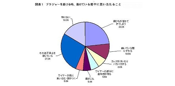 【写真】ブラに関する1万人調査、詳細結果のグラフはコチラ