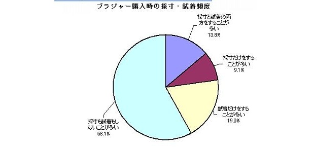 ブラ購入時、採寸や試着はする？